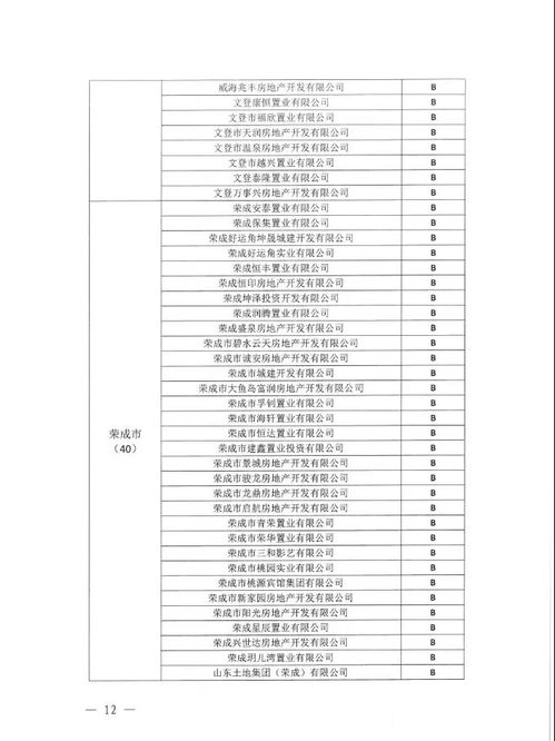 2019年度威海市房地產(chǎn)開發(fā)企業(yè)信用評價情況通報