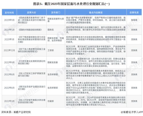 預(yù)見2024 2024年中國污水處理產(chǎn)業(yè)全景圖譜 附市場(chǎng)現(xiàn)狀 競(jìng)爭(zhēng)格局和發(fā)展趨勢(shì)等